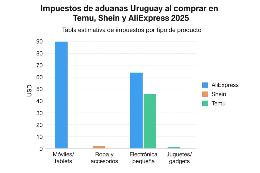 Impuestos de aduanas Uruguay al comprar en Temu, Shein y AliExpress 5 Impuestos de aduanas Uruguay al comprar en Temu Shein y AliExpress